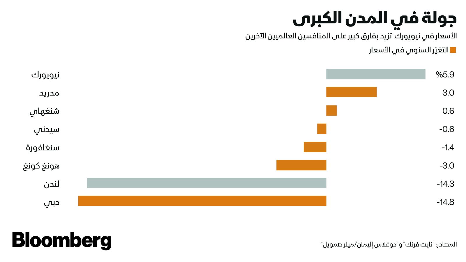 المصدر: بلومبرغ