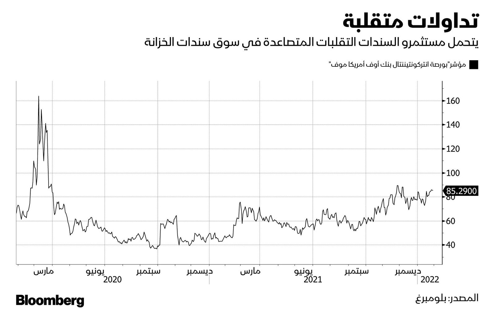 المصدر: بلومبرغ