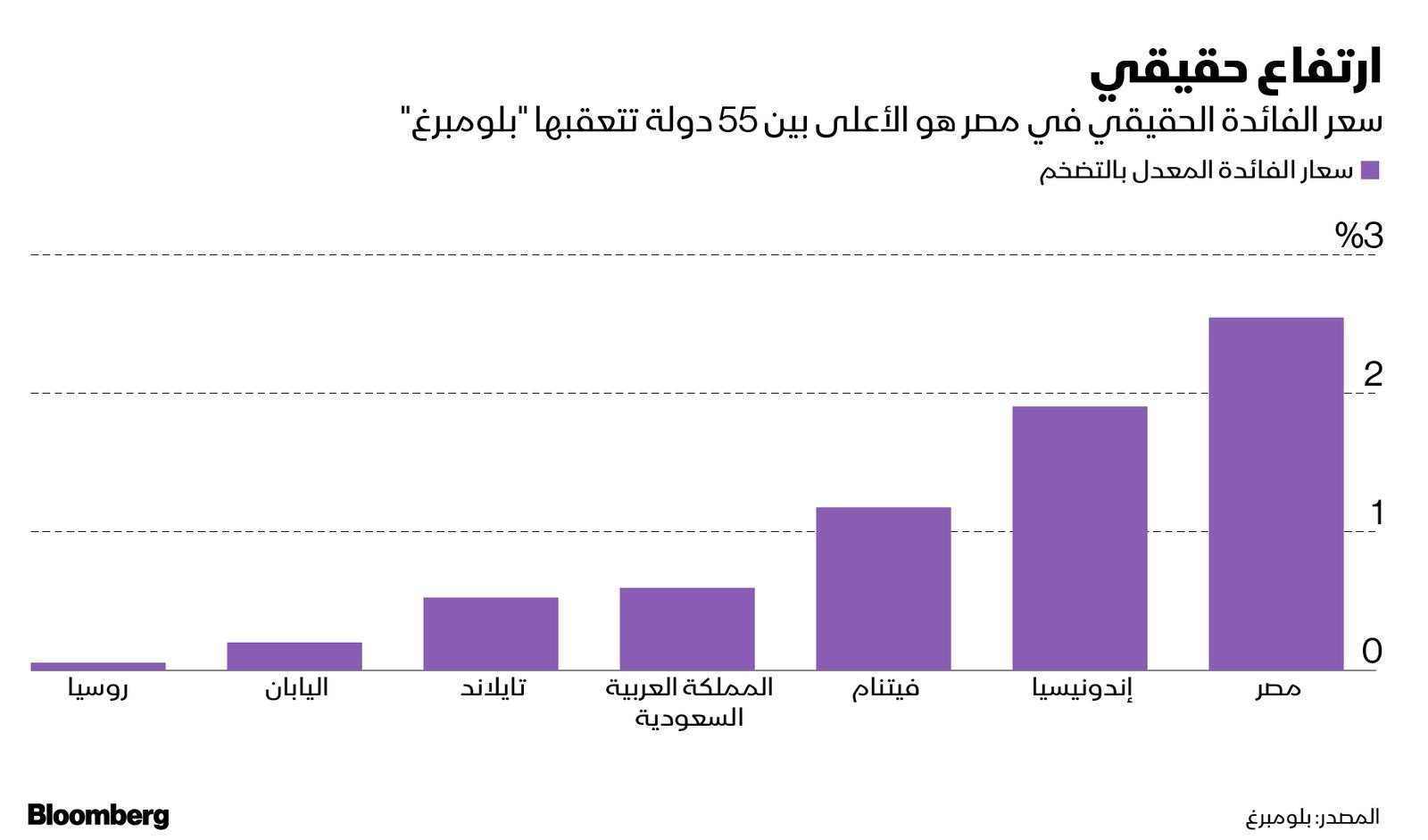 المصدر: بلومبرغ