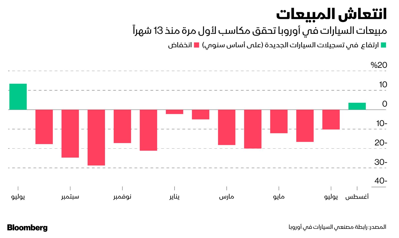 المصدر: بلومبرغ