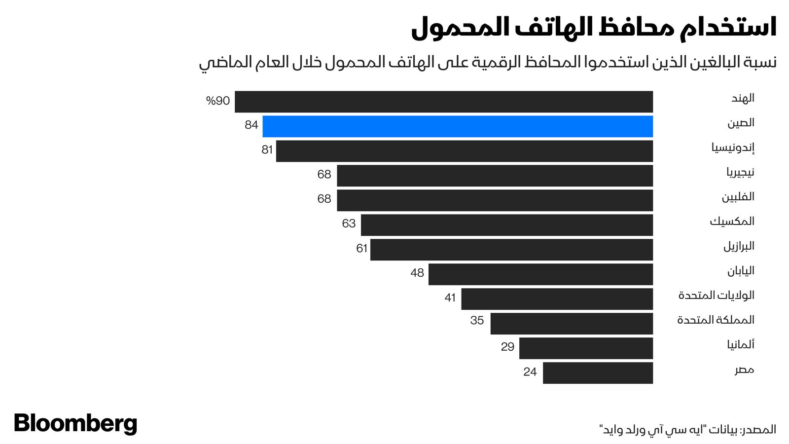 المصدر: بلومبرغ