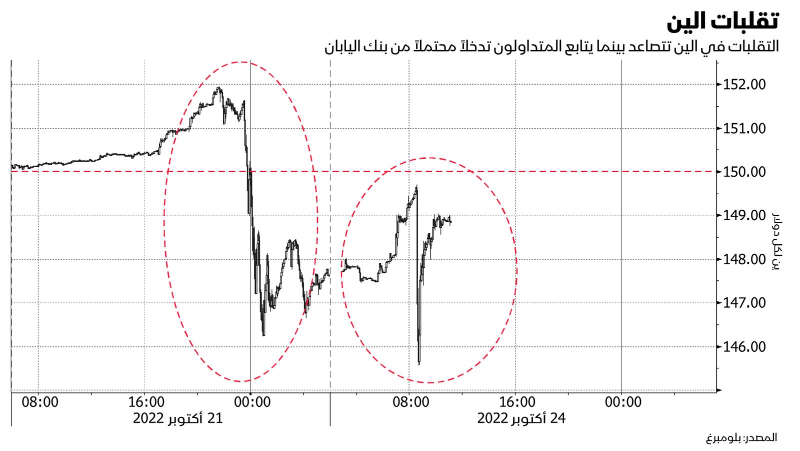 المصدر: بلومبرغ