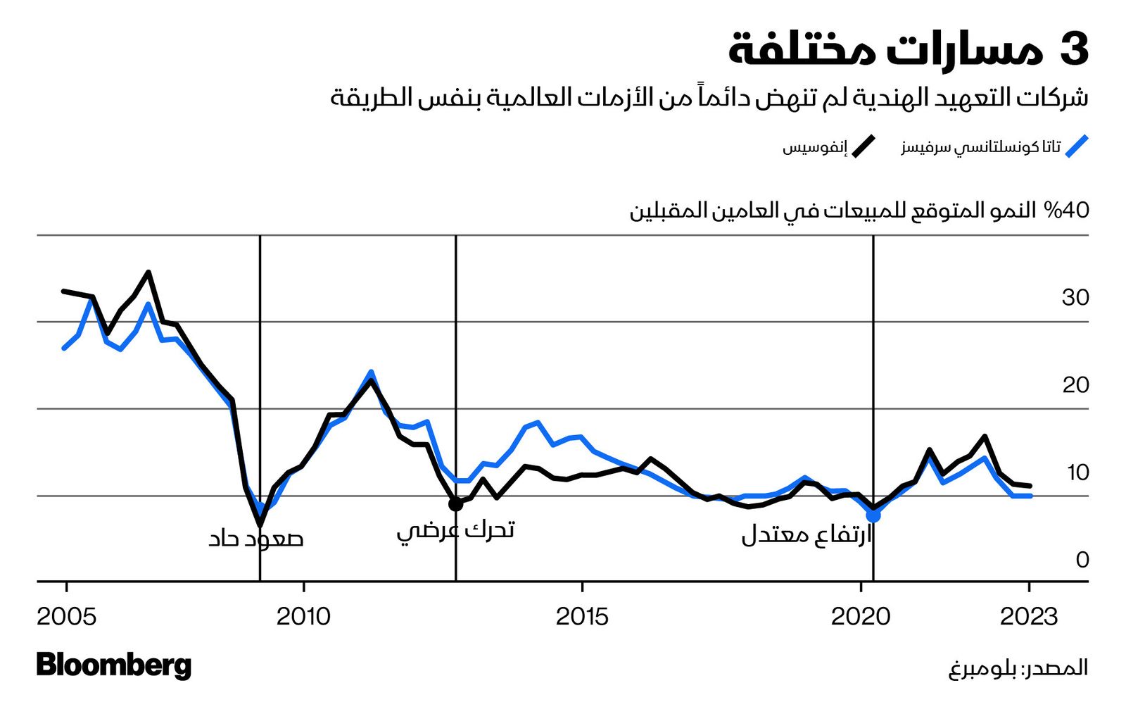 المصدر: بلومبرغ