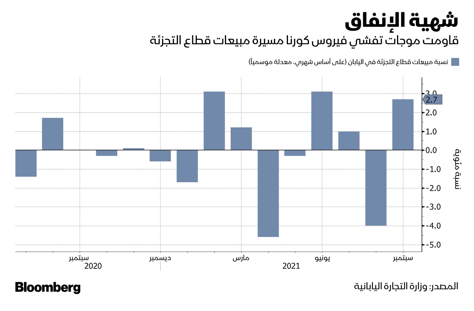 المصدر: بلومبرغ