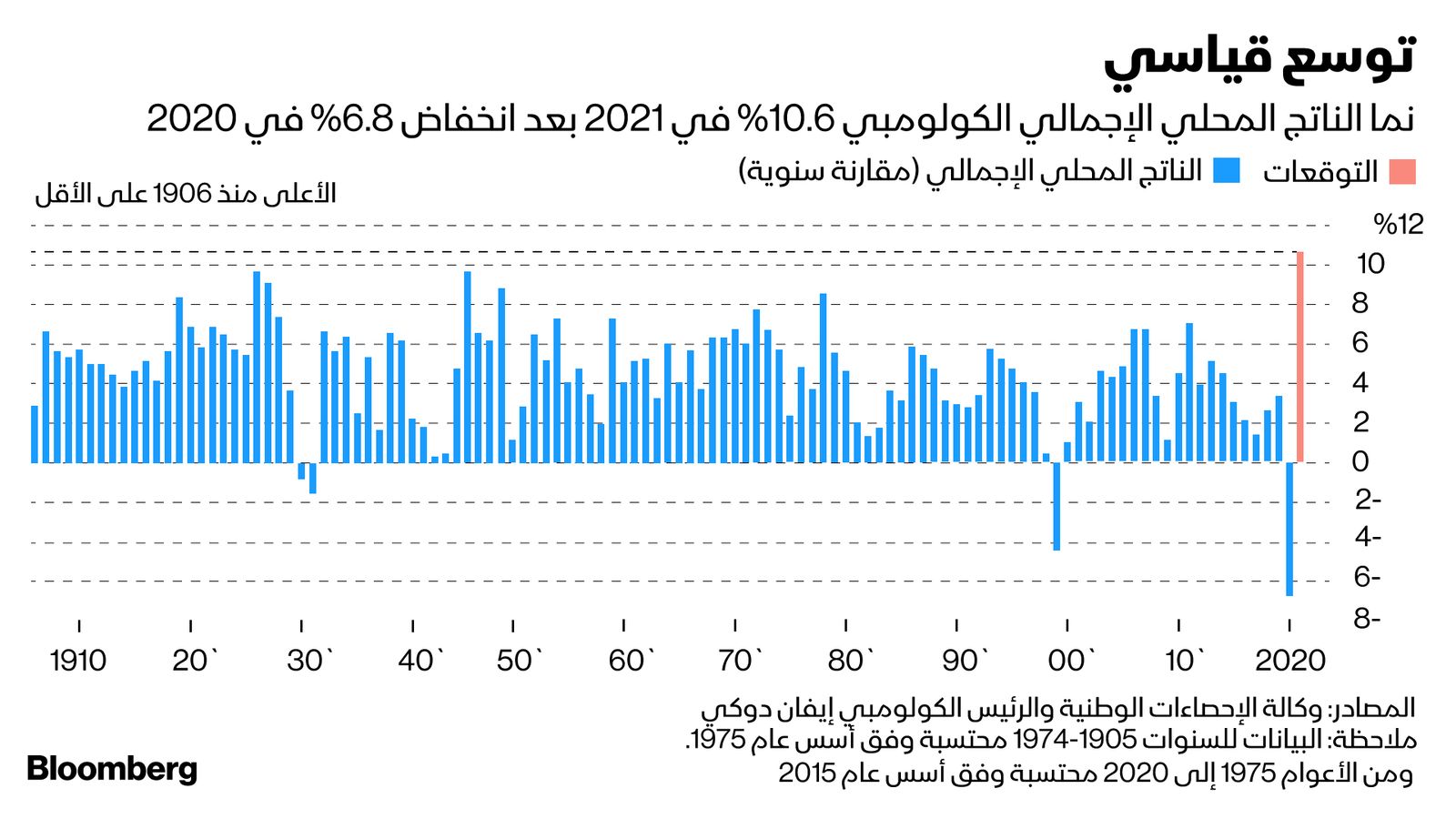 المصدر: بلومبرغ