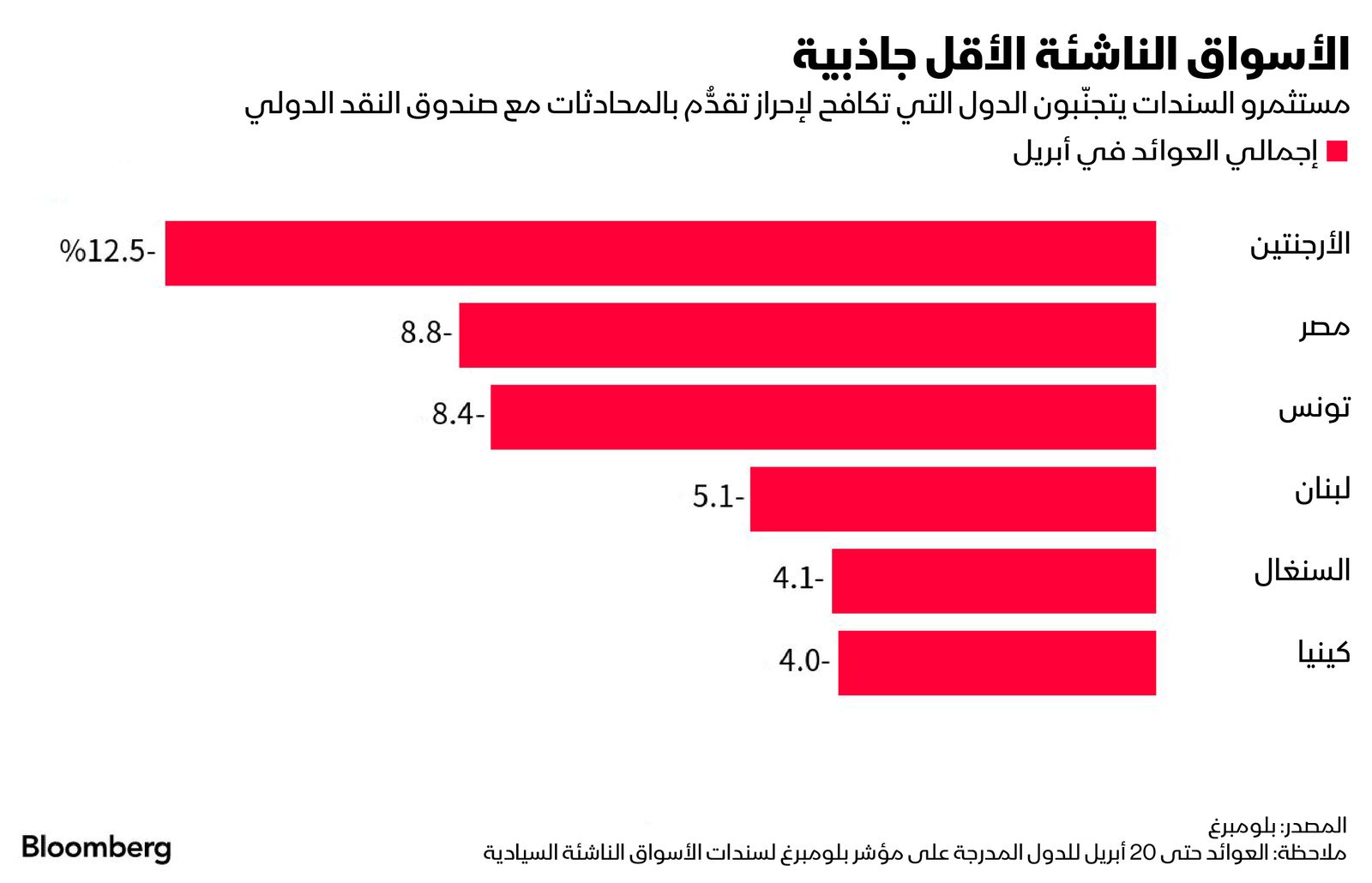 المصدر: بلومبرغ