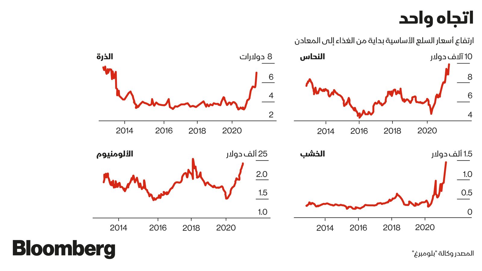 المصدر: بلومبرغ 