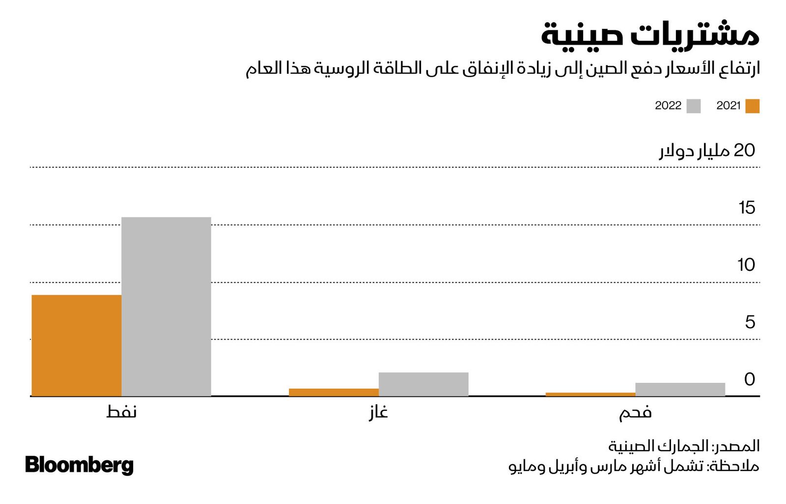 المصدر: بلومبرغ