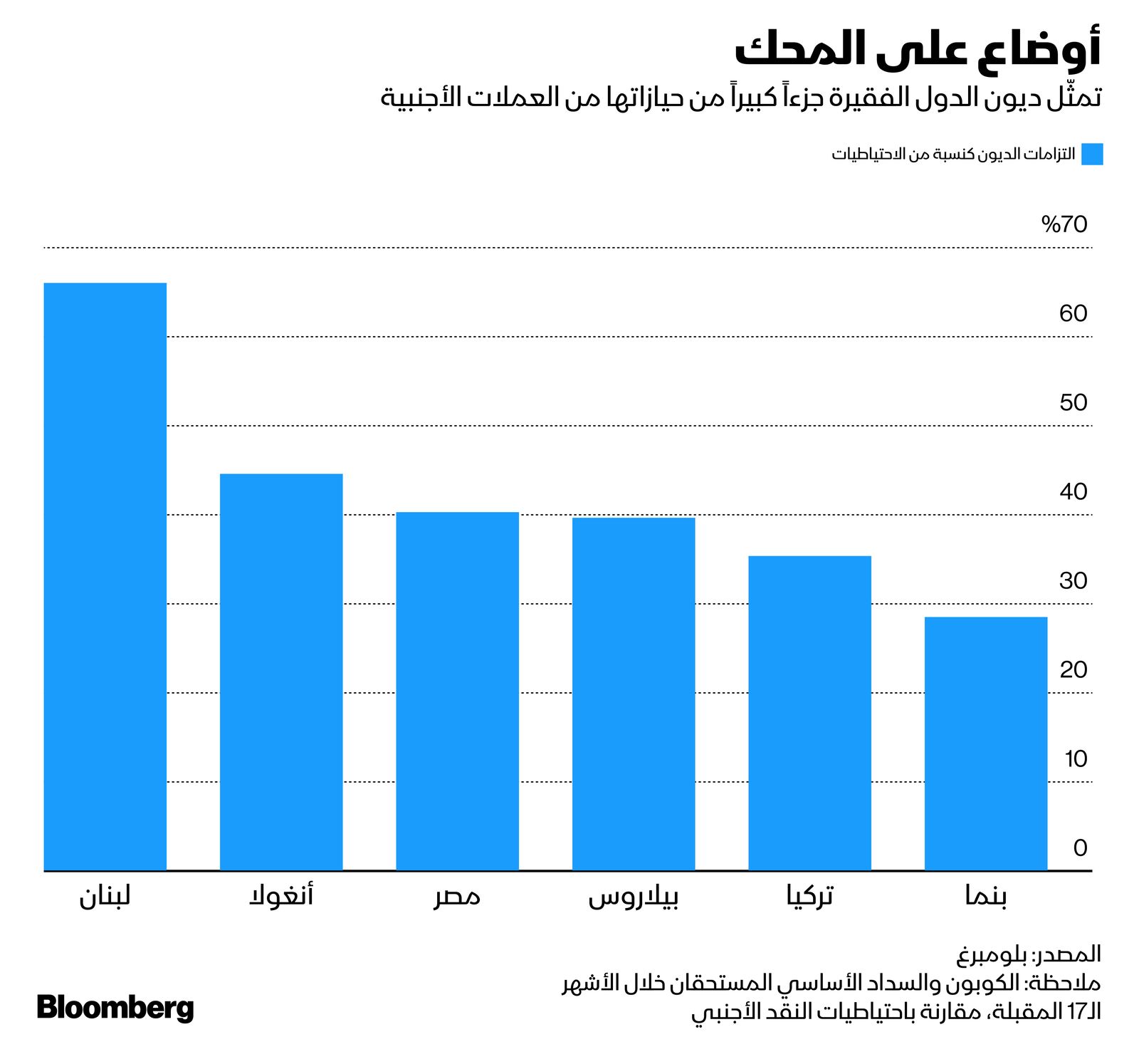 المصدر: بلومبرغ