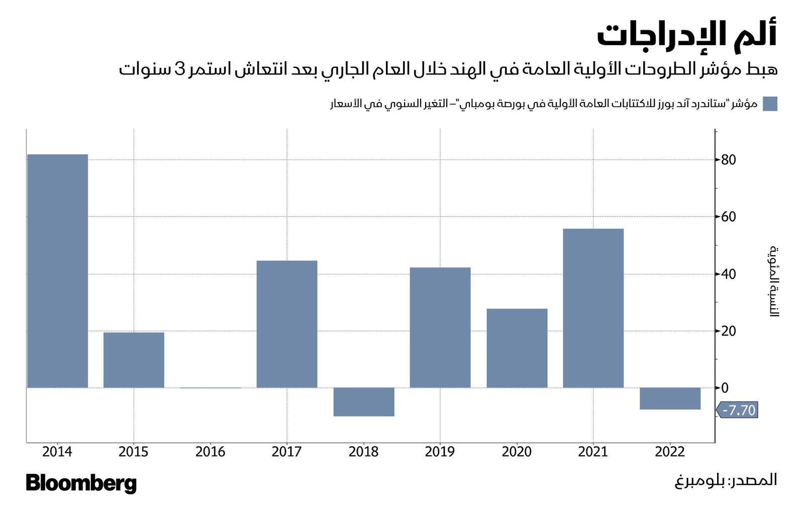 المصدر: بلومبرغ