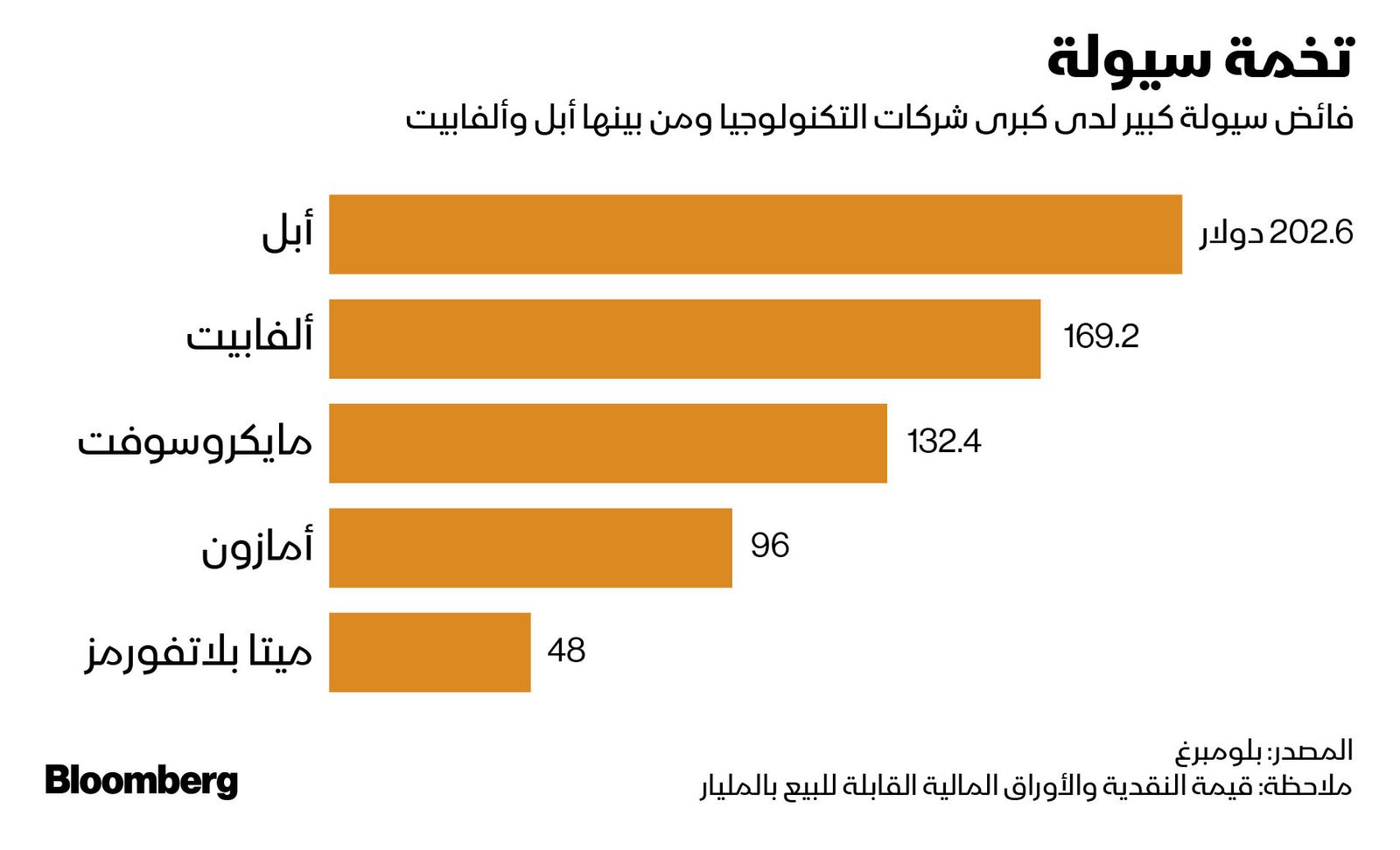 المصدر: بلومبرغ