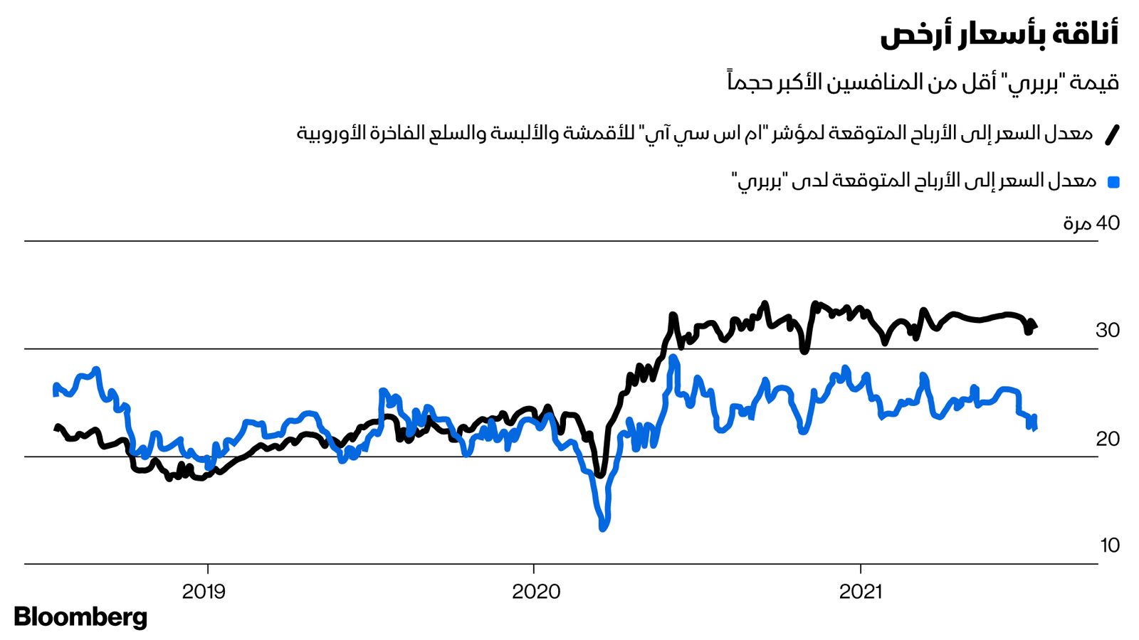 المصدر: بلومبرغ