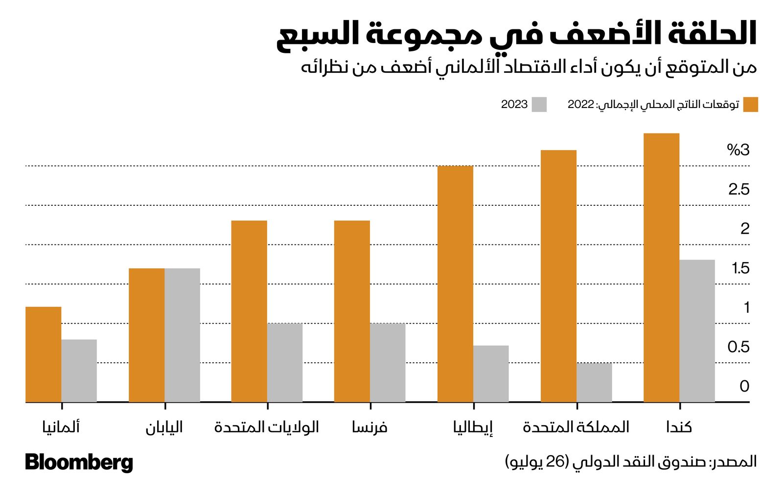 المصدر: بلومبرغ