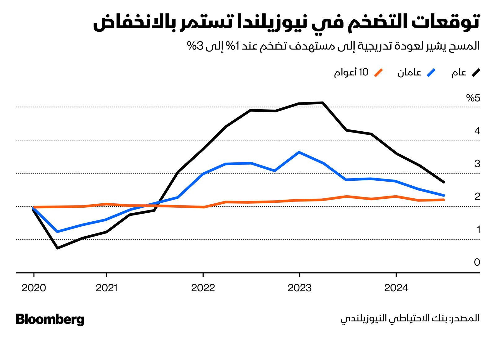 المصدر: بلومبرغ