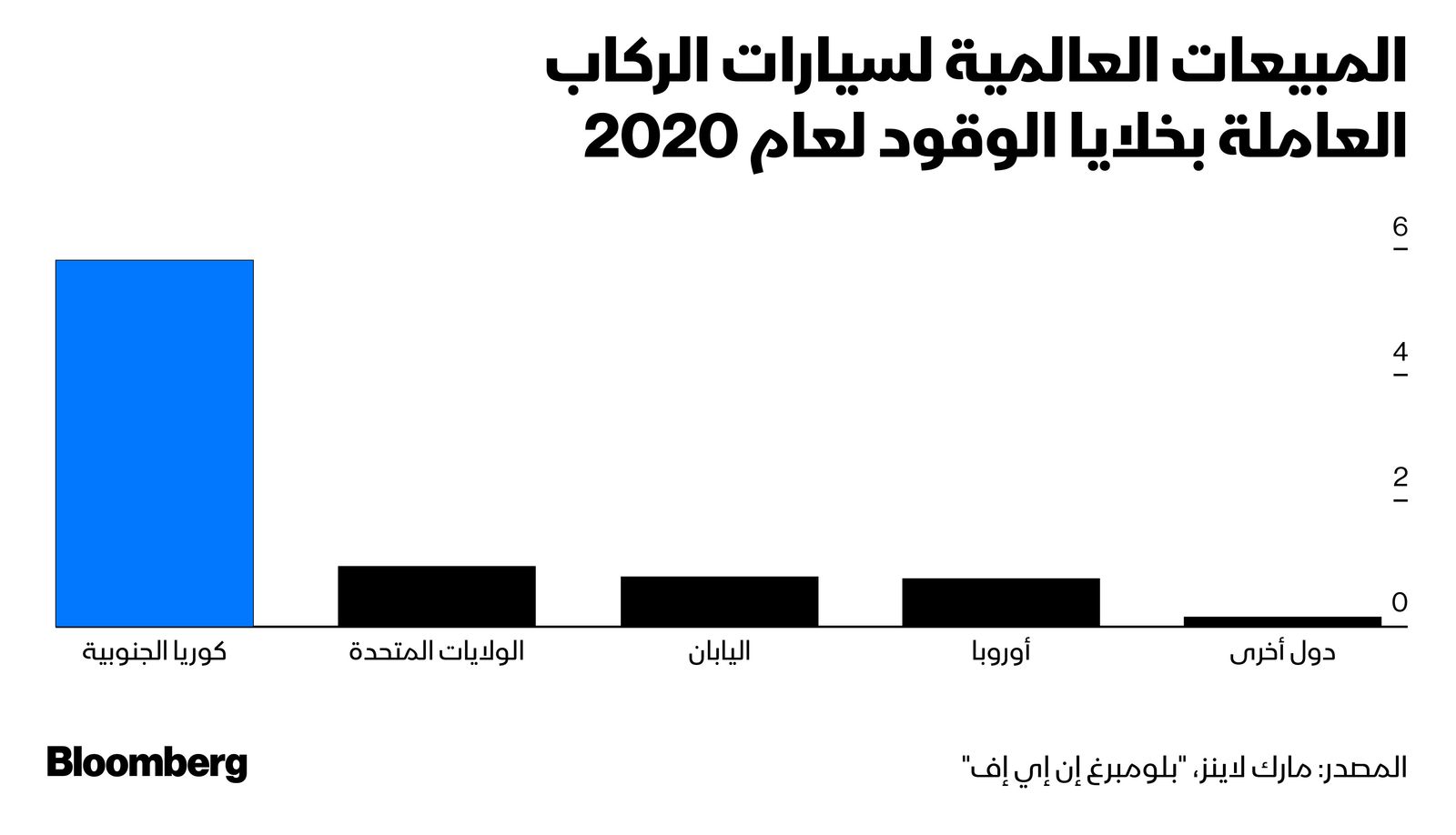 المصدر: بلومبرغ