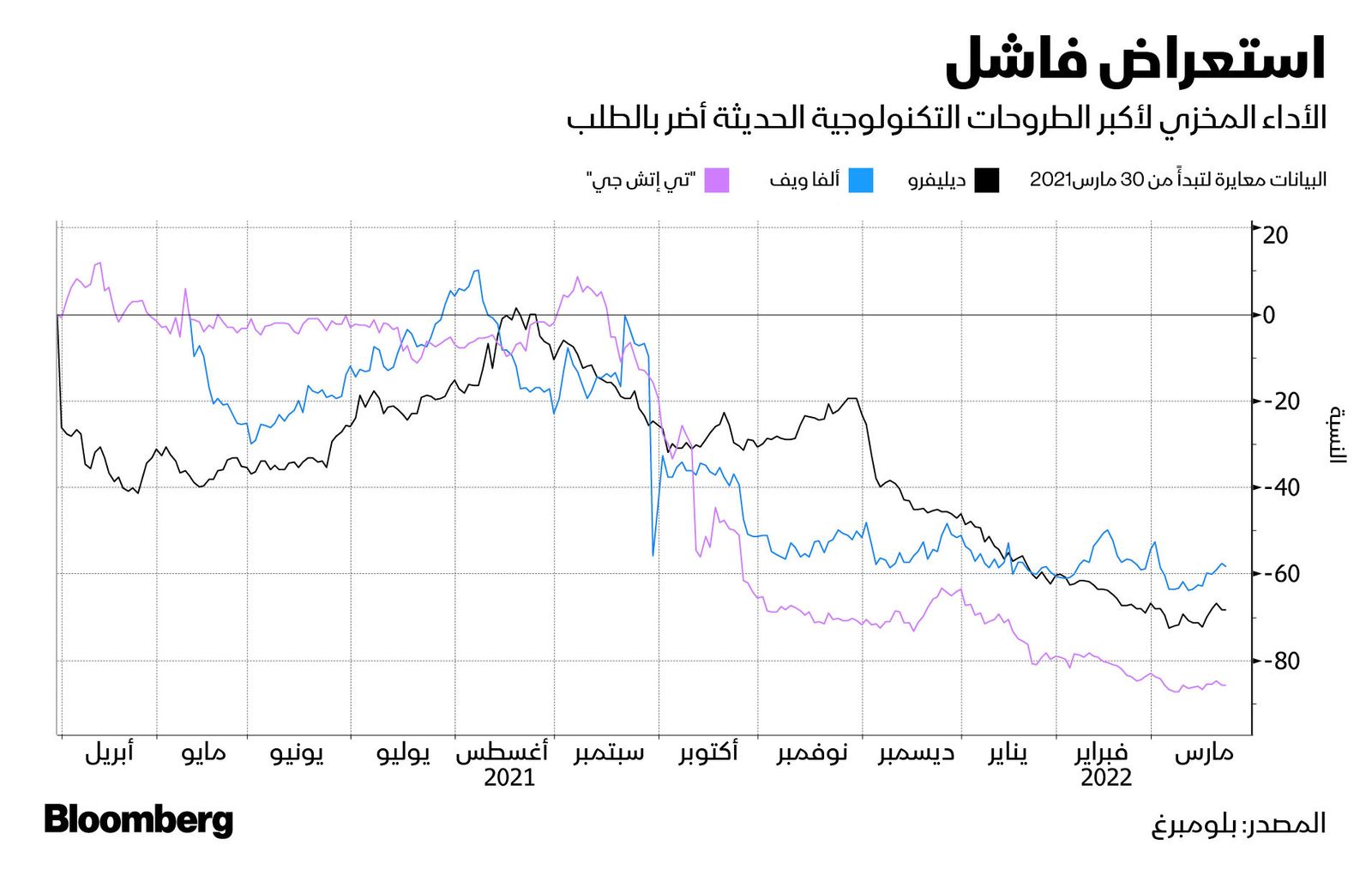 المصدر: بلومبرغ