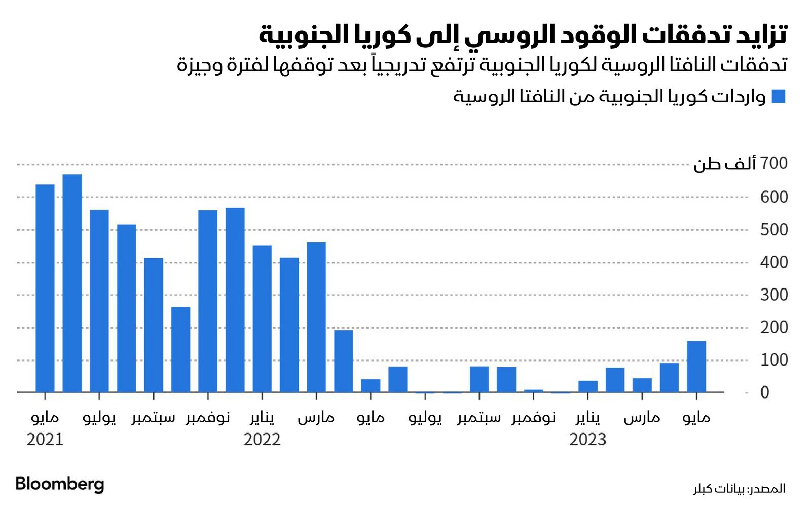 المصدر: بلومبرغ