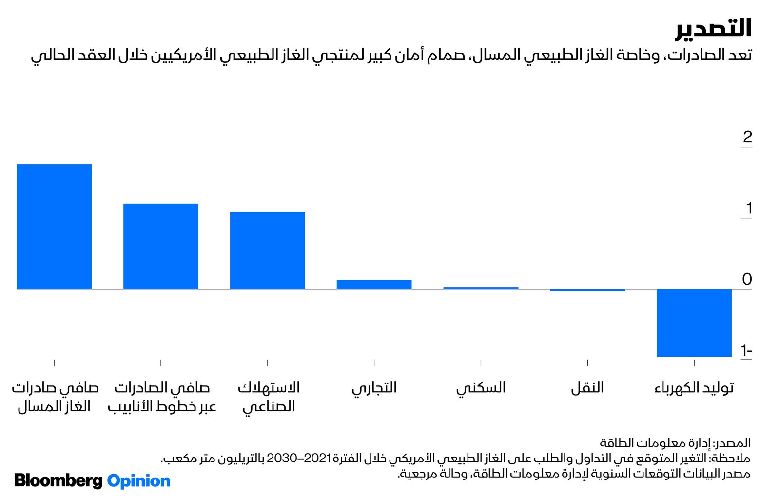 المصدر: بلومبرغ