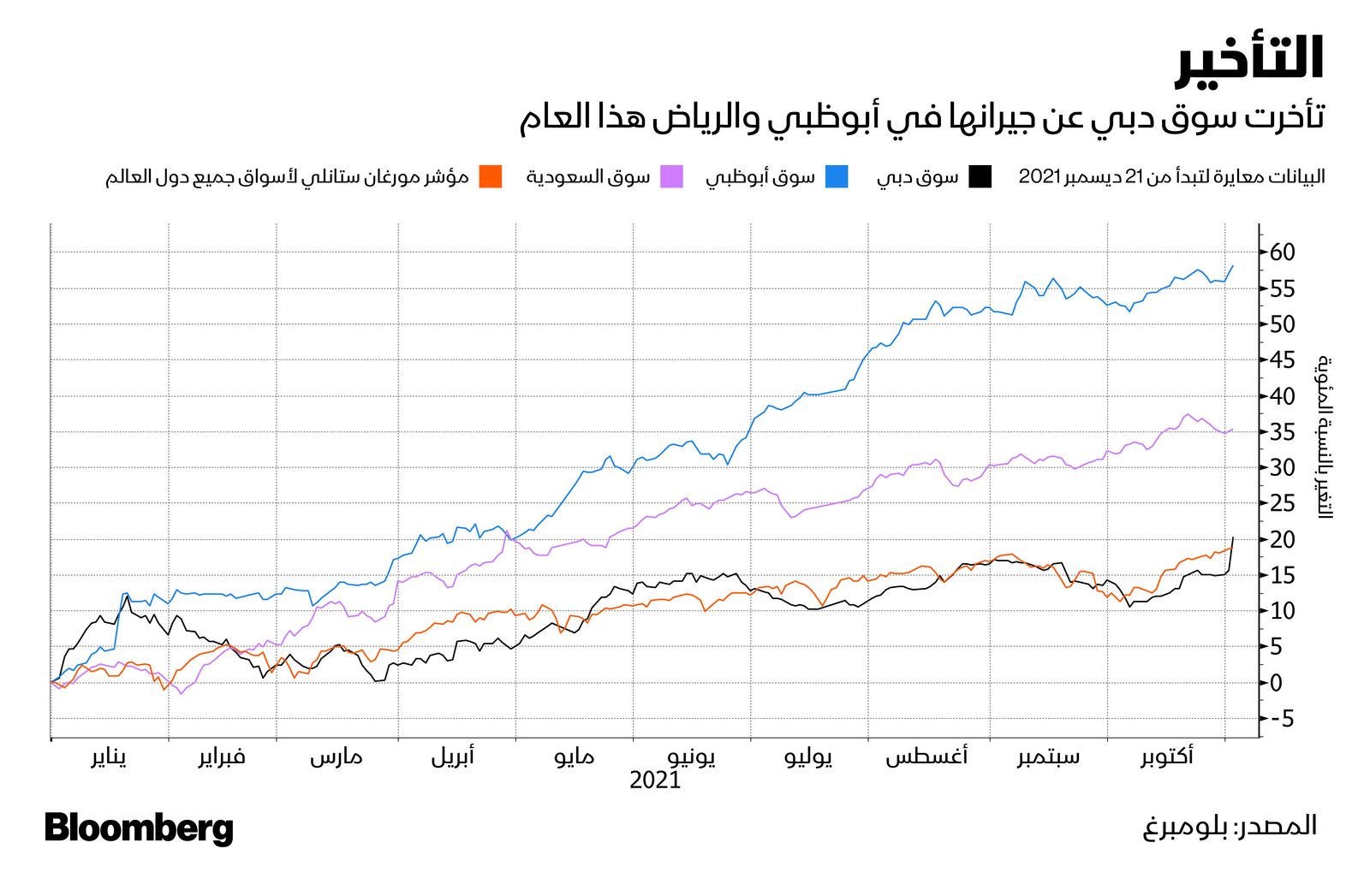 المصدر: بلومبرغ