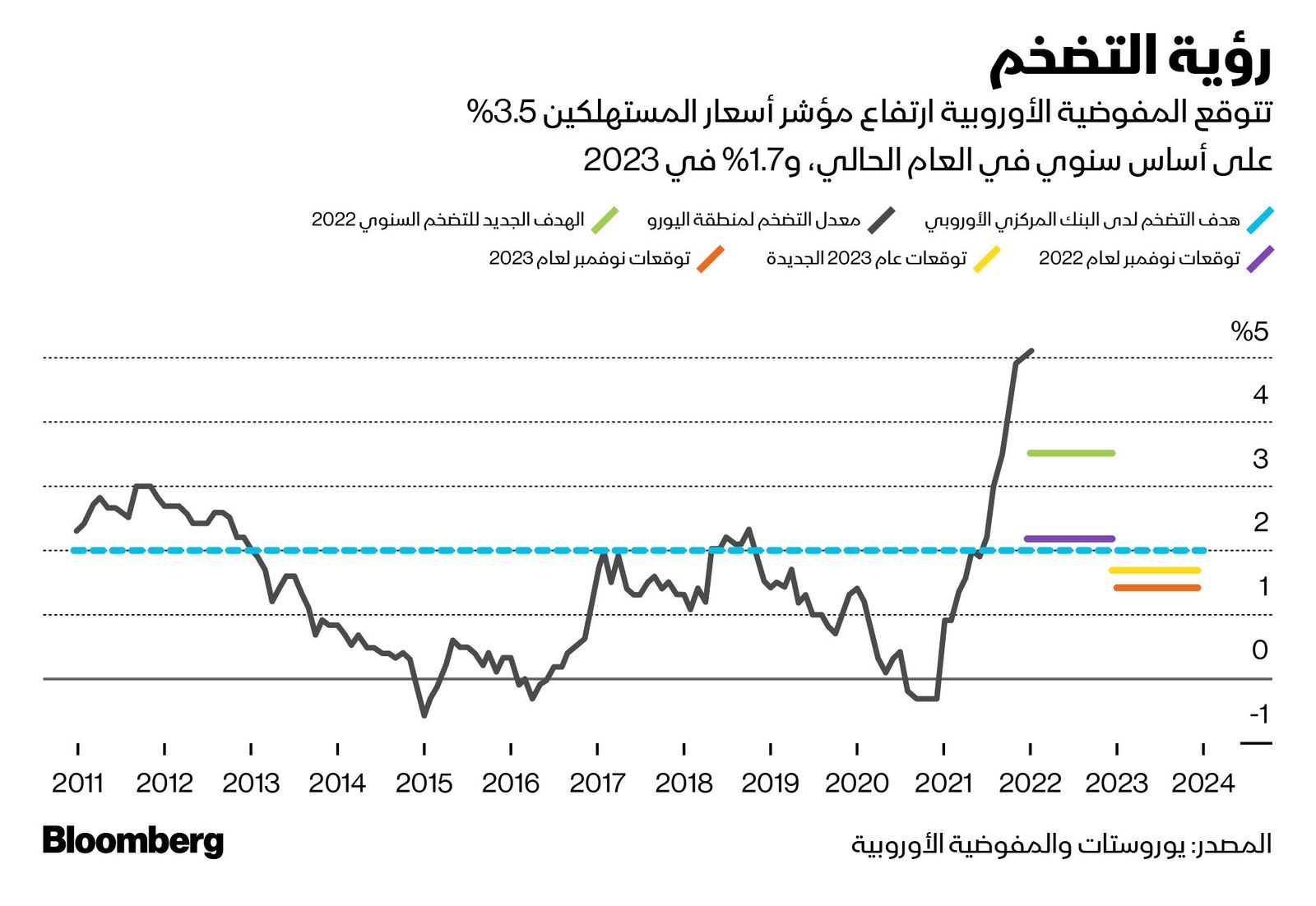 المصدر: بلومبرغ