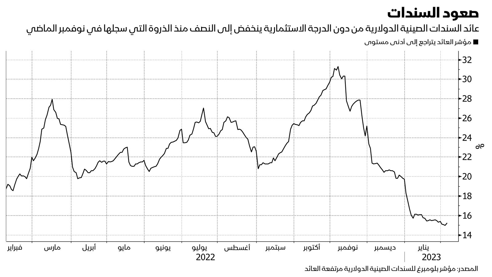 المصدر: بلومبرغ