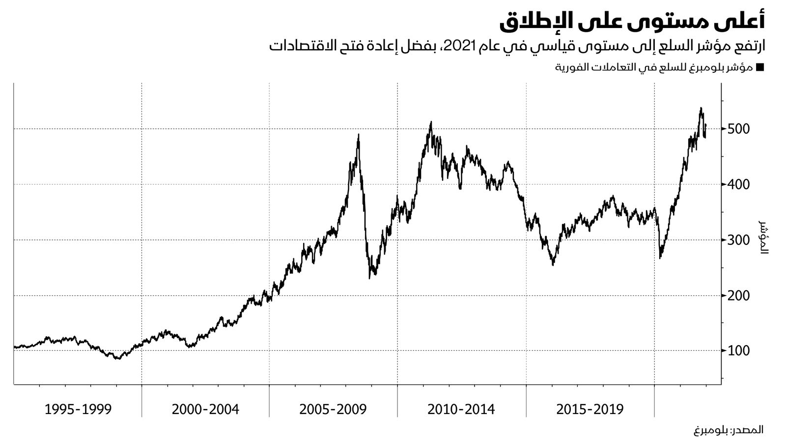 المصدر: بلومبرغ