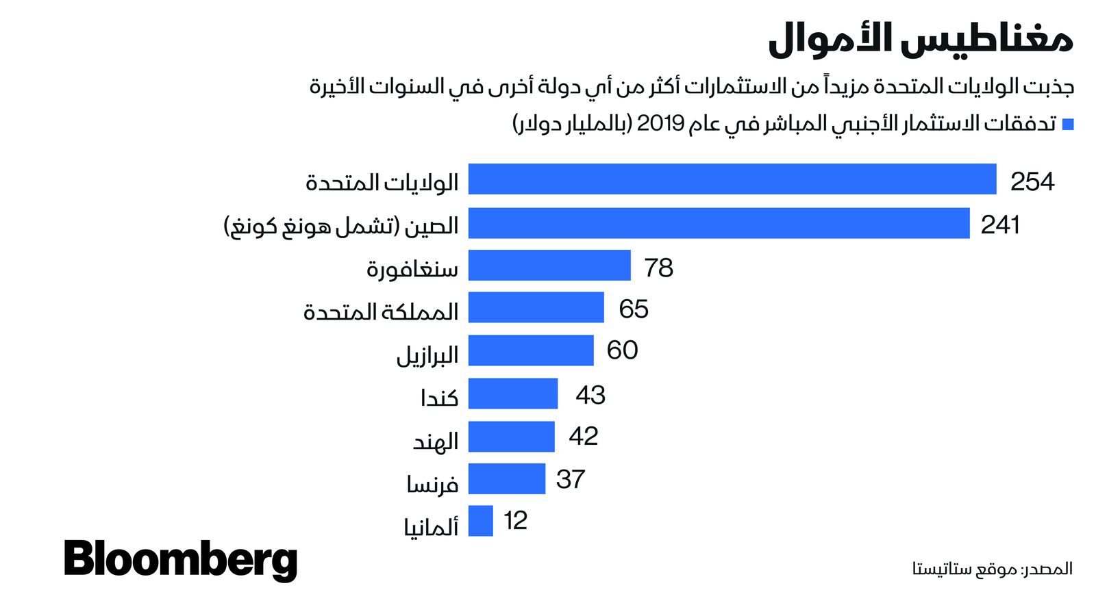 المصدر: بلومبرغ