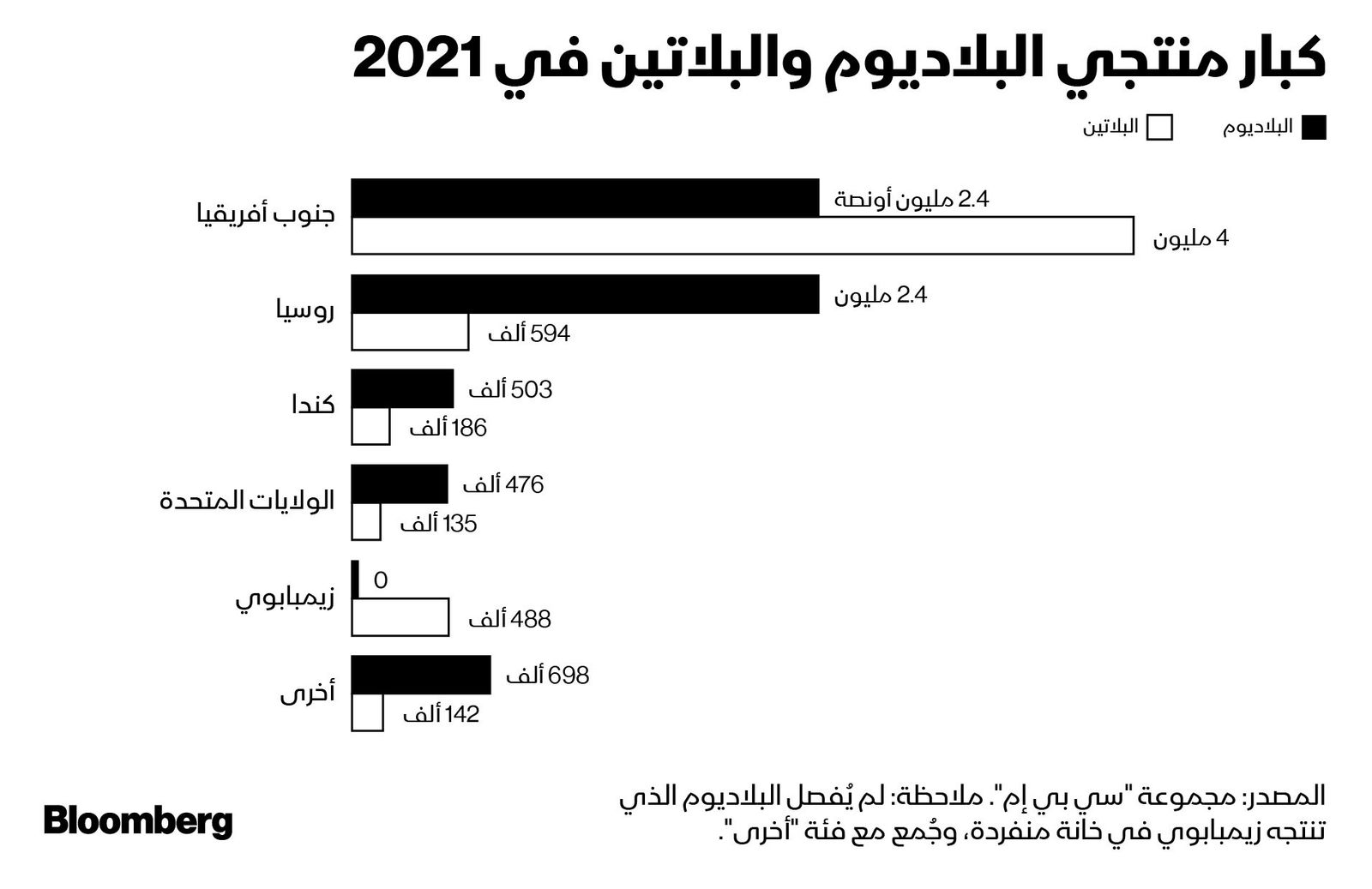 المصدر: بلومبرغ