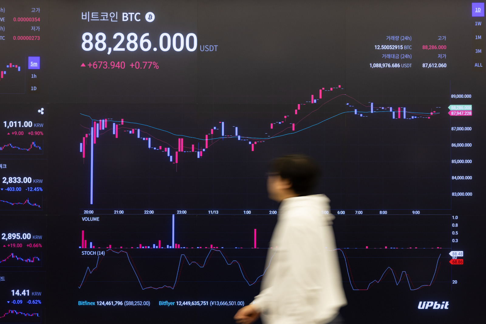 شاشة تعرض مخططاً لسعر عملة 'بتكوين' في سيؤول، كوريا الجنوبية