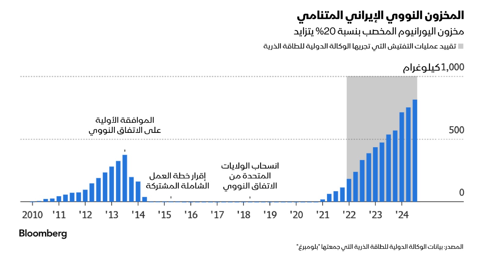 مخزونات إيران من اليورانيوم المخصب بنسبة 20% منذ 2010