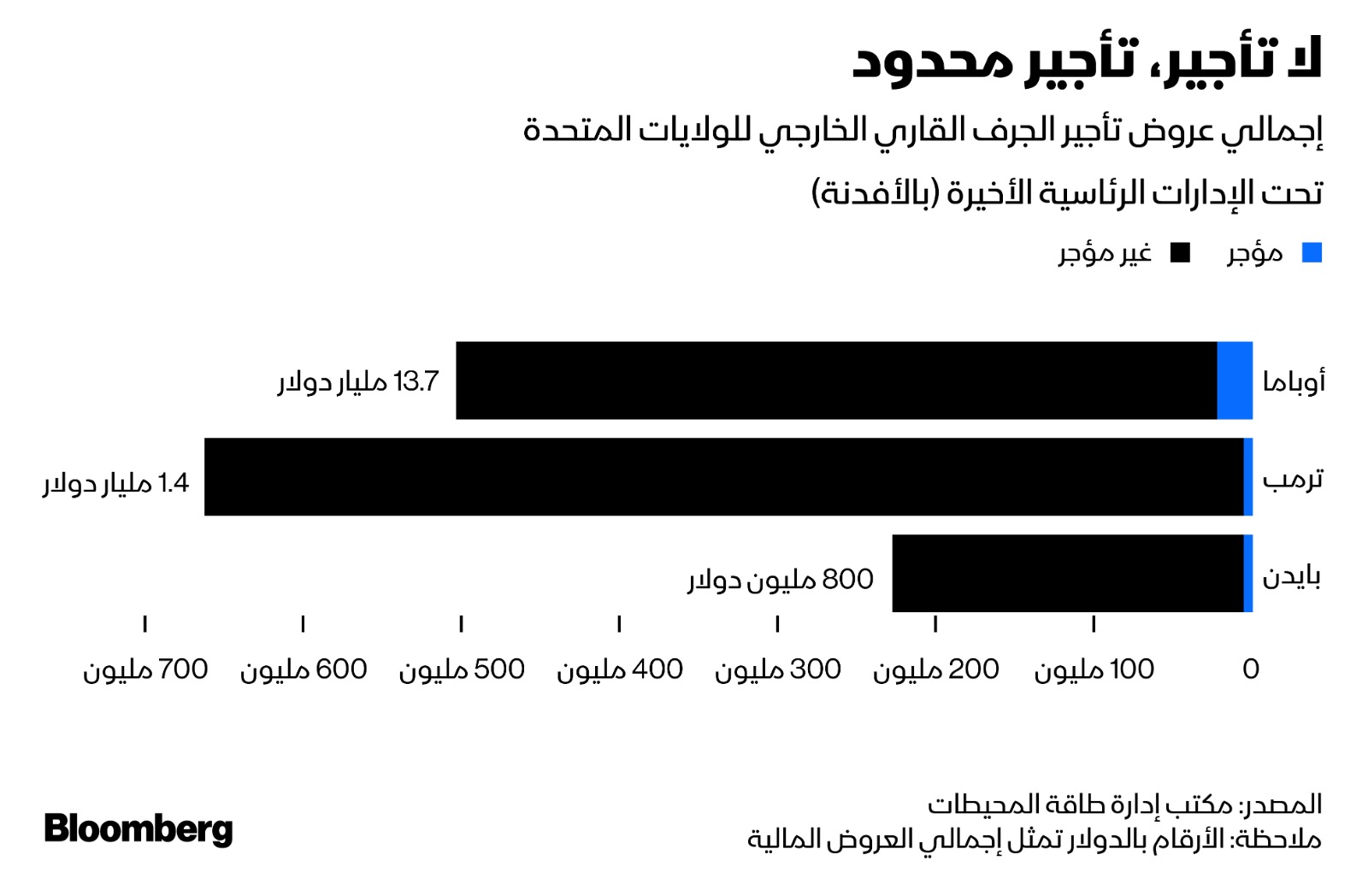 إجمالي عروض تأجير الجرف القاري الخارجي للولايات المتحدة في آخر ثلاث إدارات