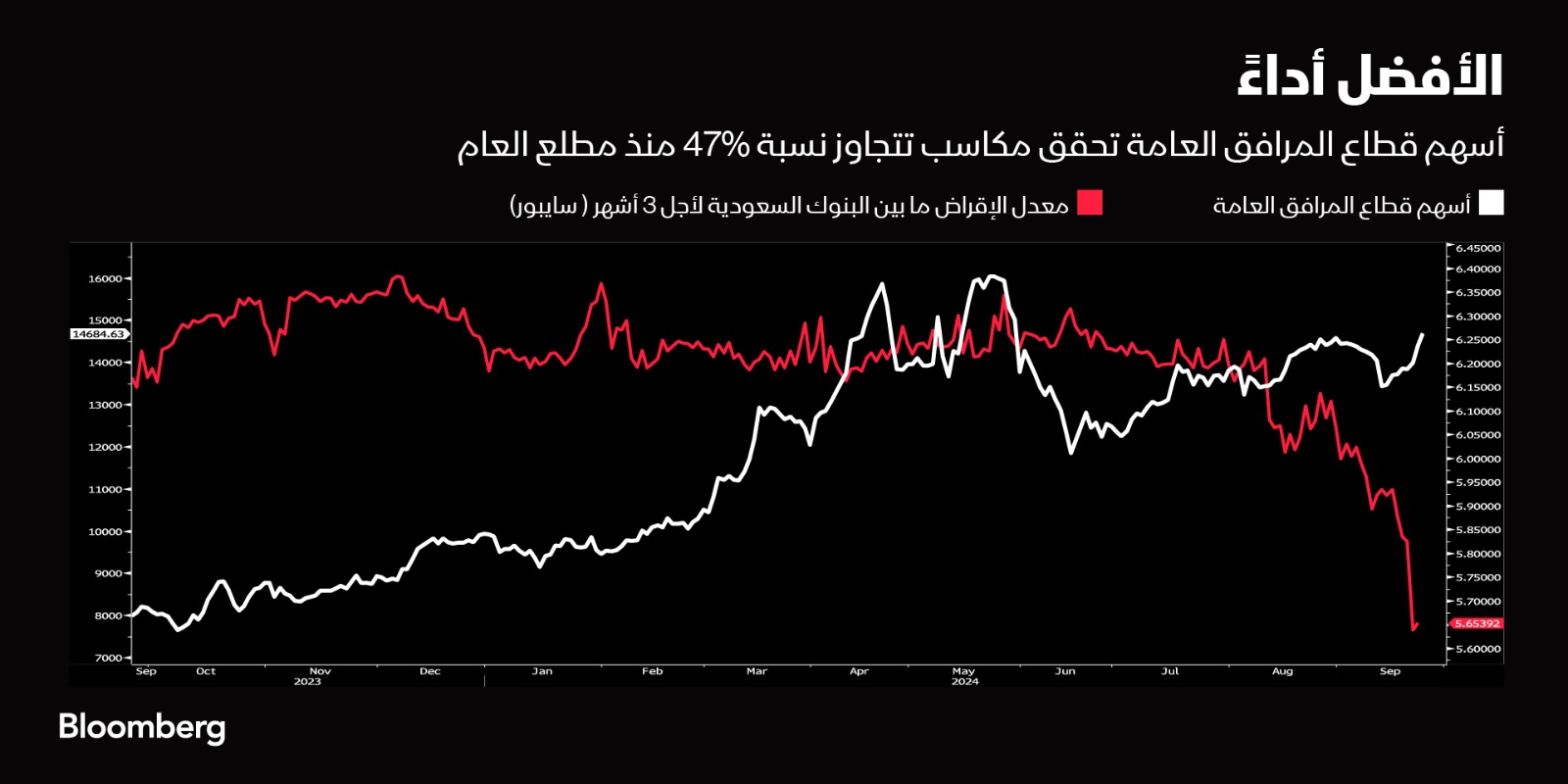 أسهم قطاع المرافق ترتفع أكثر من 47% منذ بداية العام