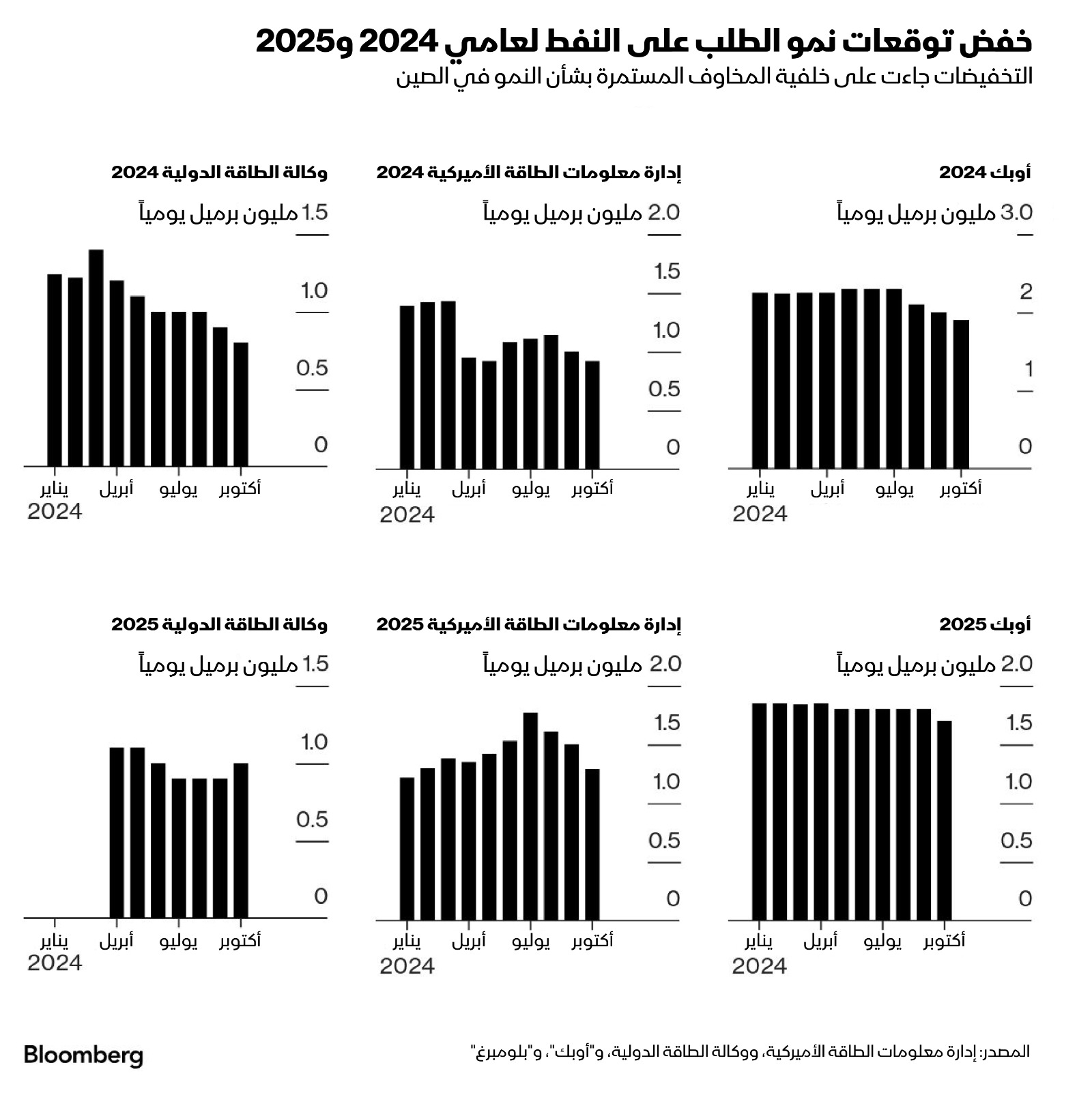 خفض توقعات نمو الطلب على النفط للعامين الحالي والمقبل