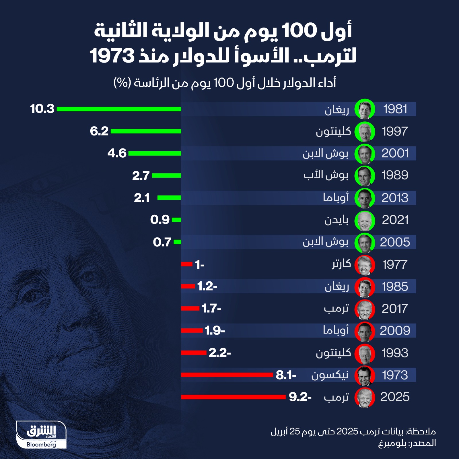 الدولار يعاني في عهد ترمب الثاني.. والأسواق تتجه نحو الأصول الآمنة