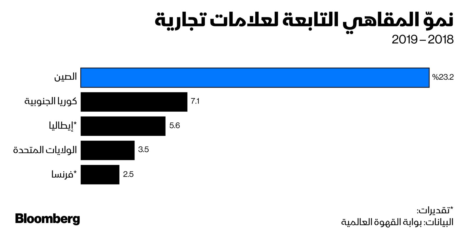 المصدر: بلومبرغ