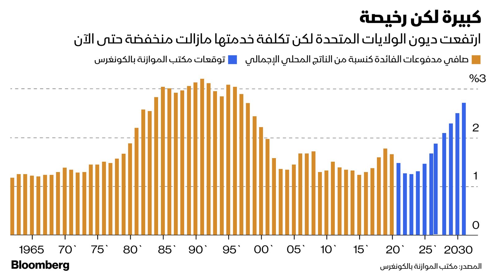 المصدر: بلومبرغ