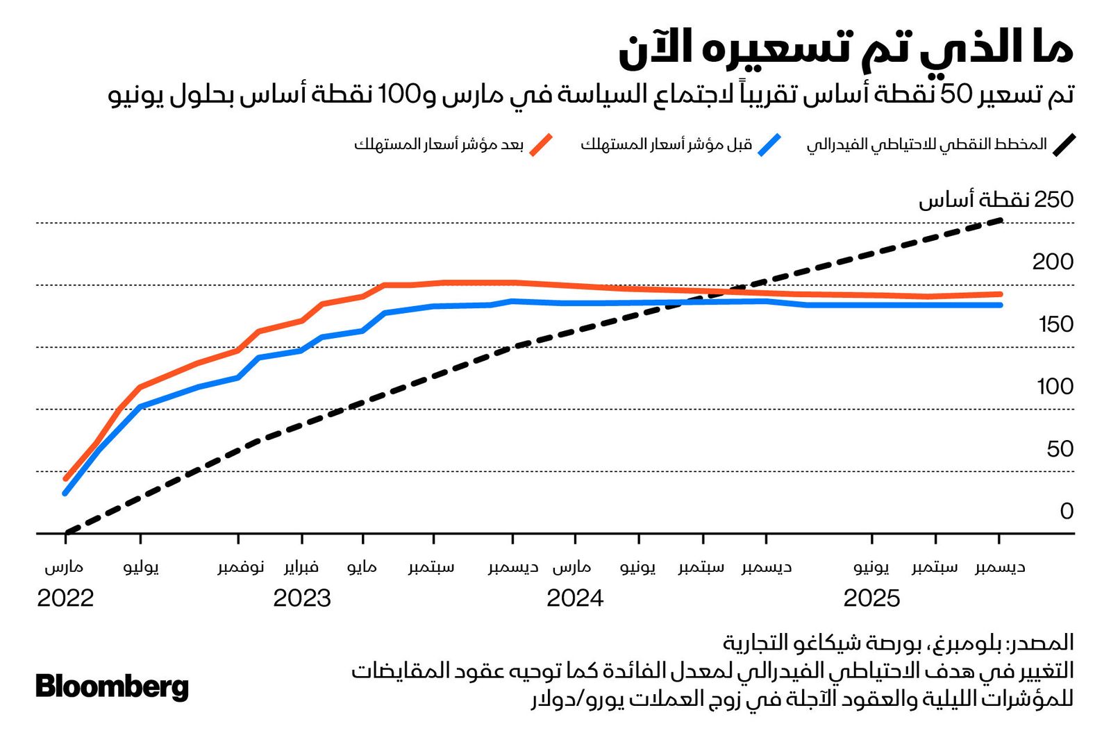 المصدر: بلومبرغ