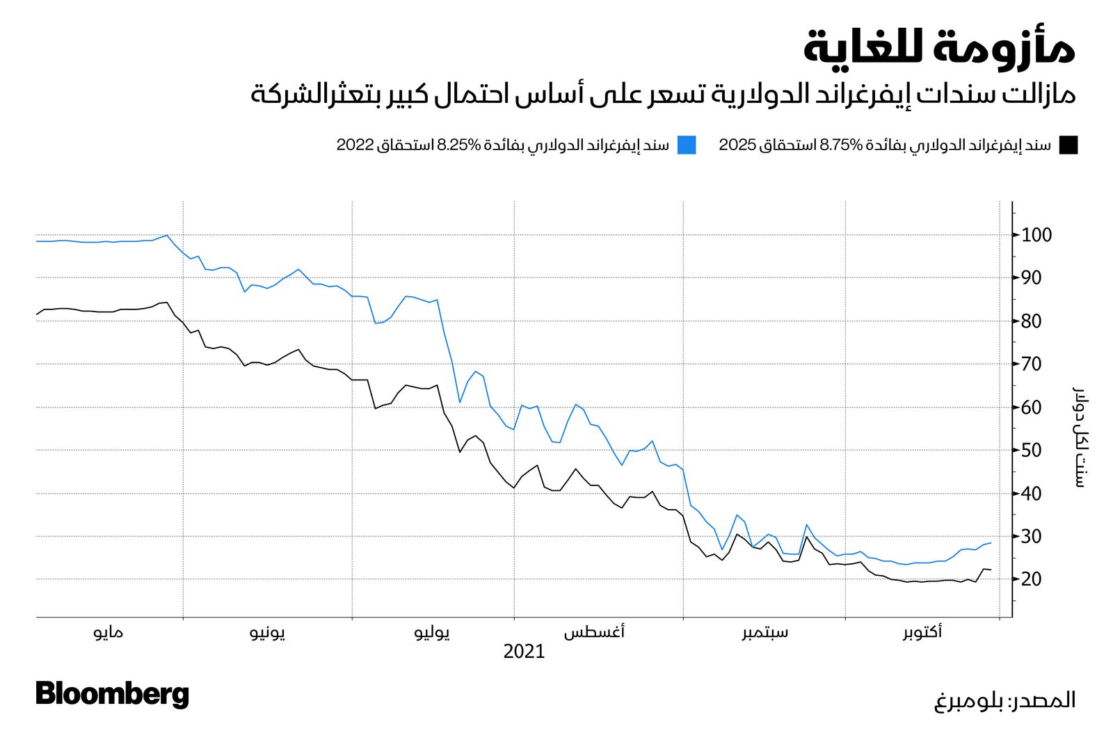 المصدر: بلومبرغ