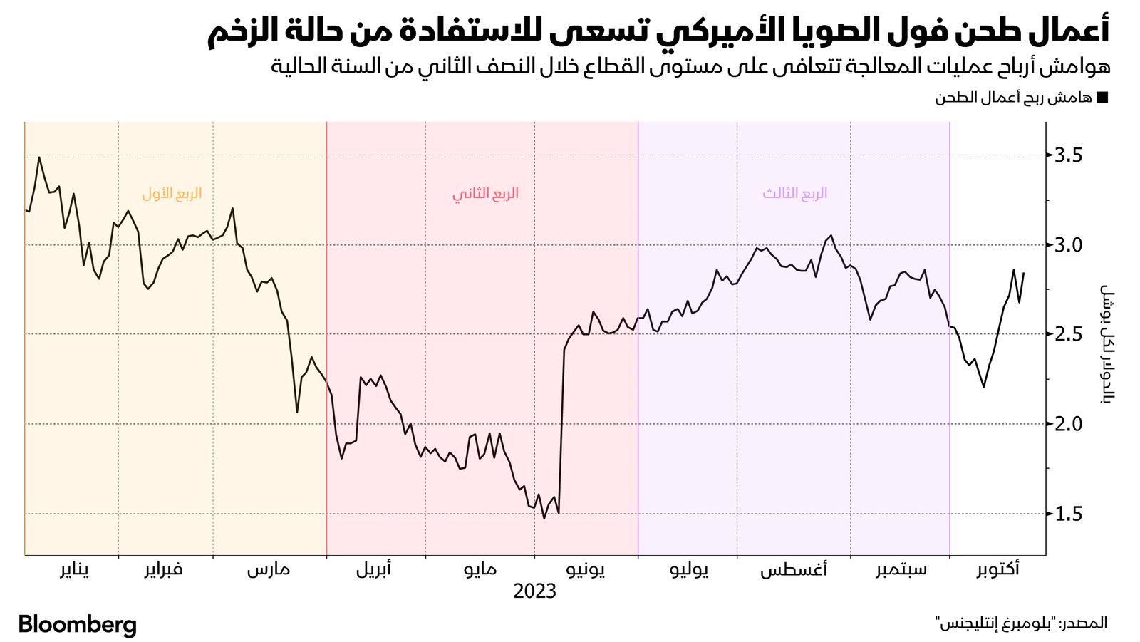 المصدر: بلومبرغ