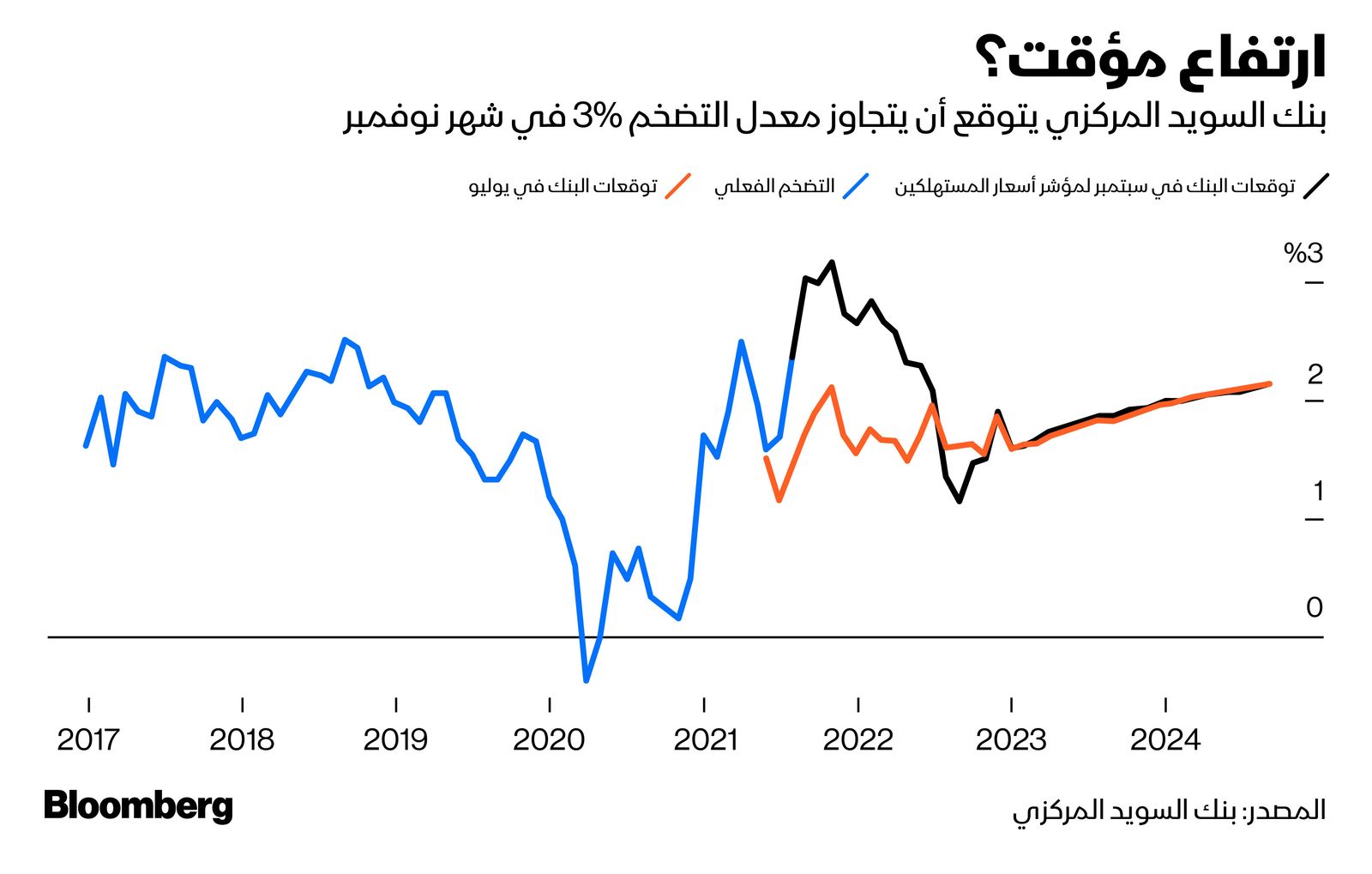 المصدر: بلومبرغ