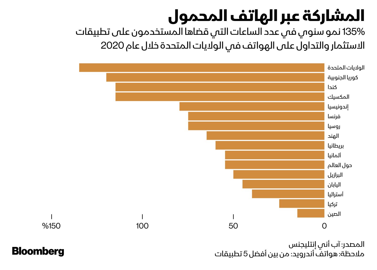 المصدر: بلومبرغ