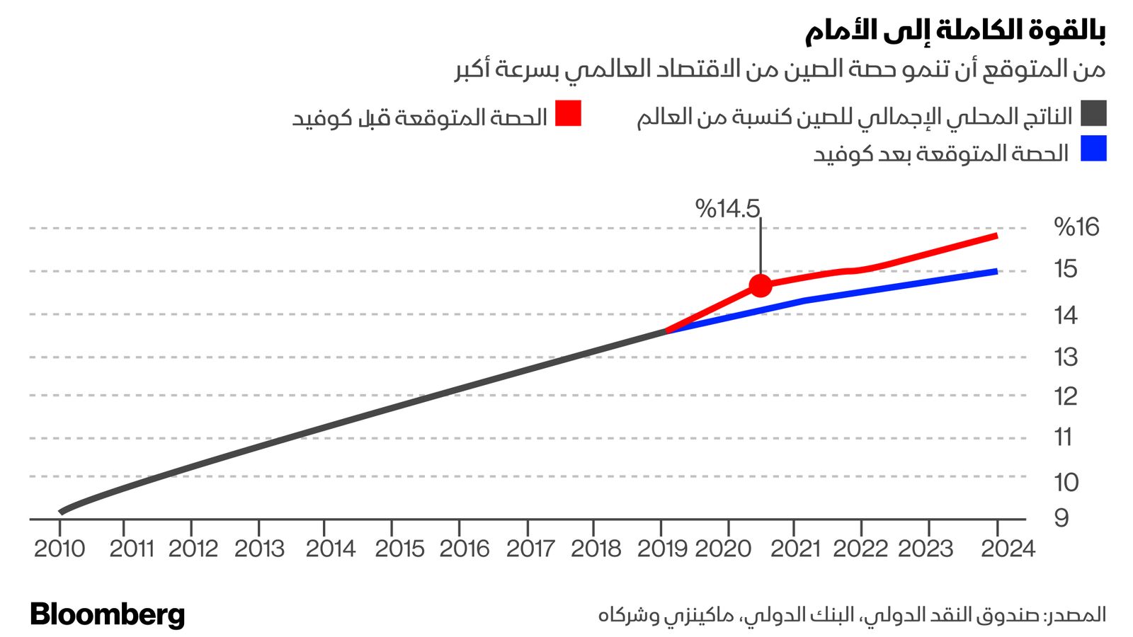 المصدر: صندوق النقد الدولي، البنك الدولي، ماكينزي وشركاه