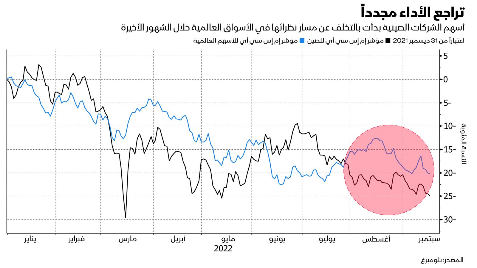 المصدر: بلومبرغ