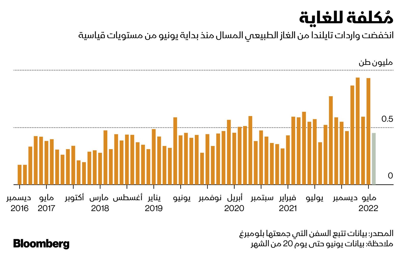 المصدر: بلومبرغ