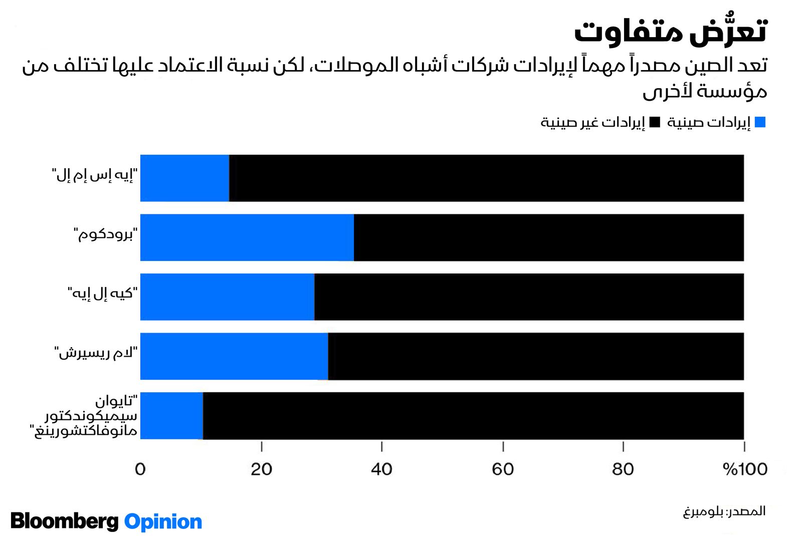 المصدر: بلومبرغ