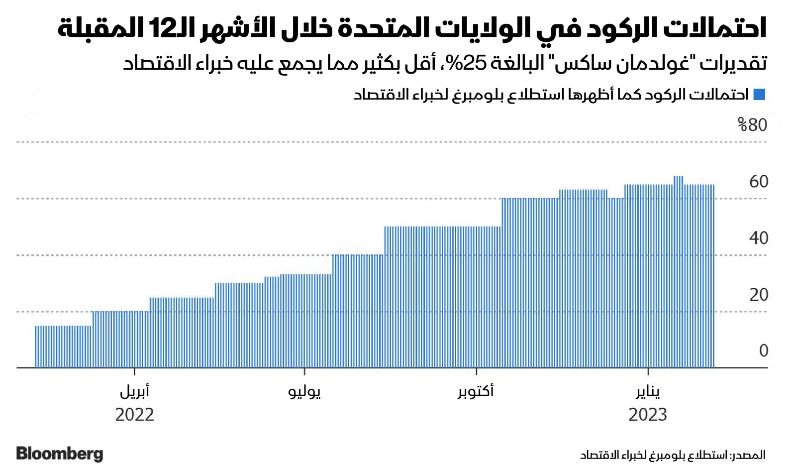 المصدر: بلومبرغ