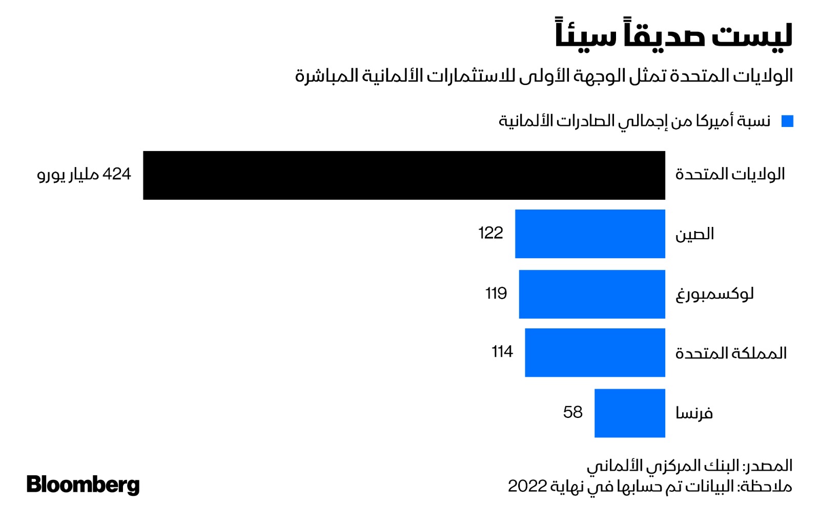 البلاد الأكثر استقبالاً للاستثمارات الألمانية