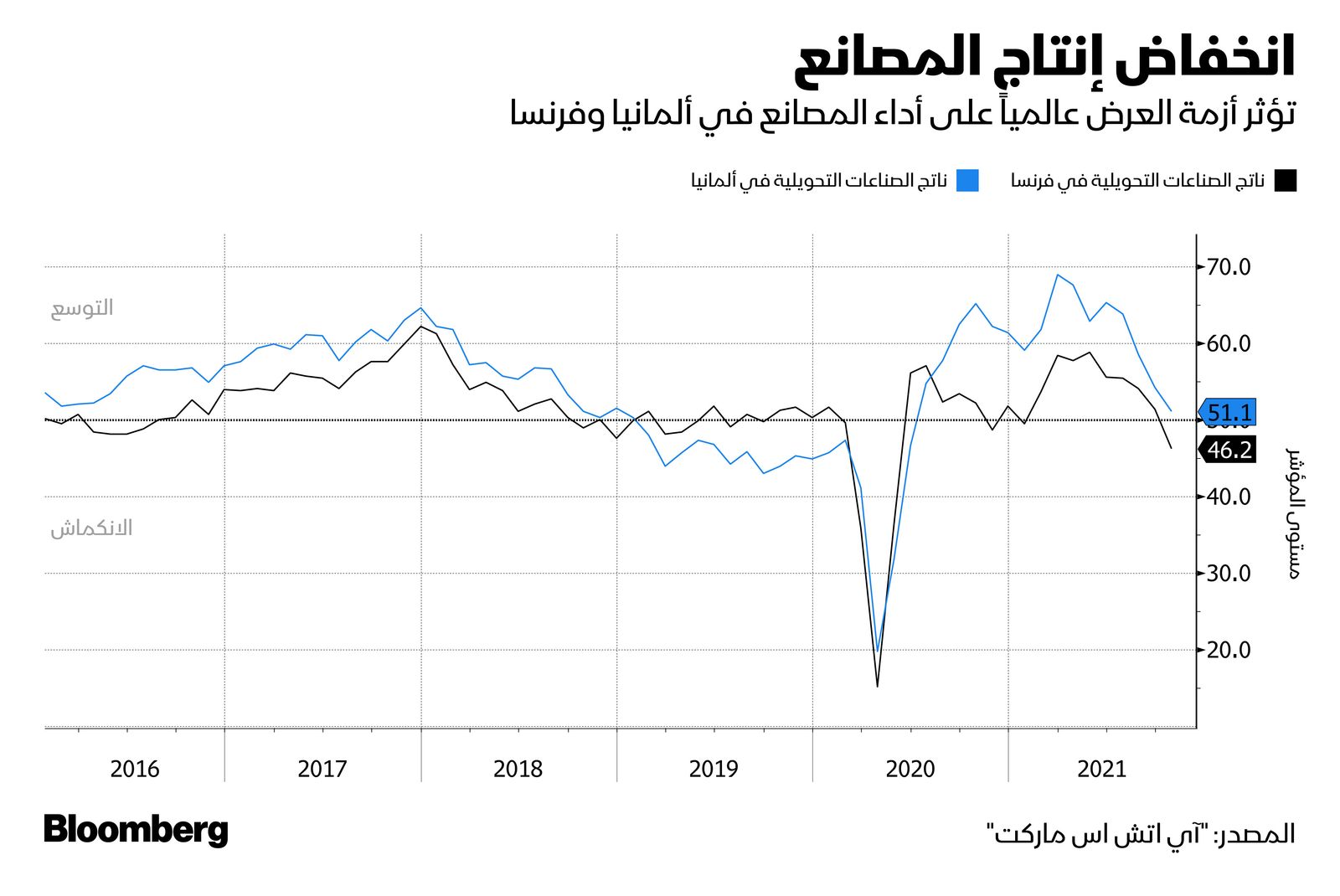 المصدر: بلومبرغ