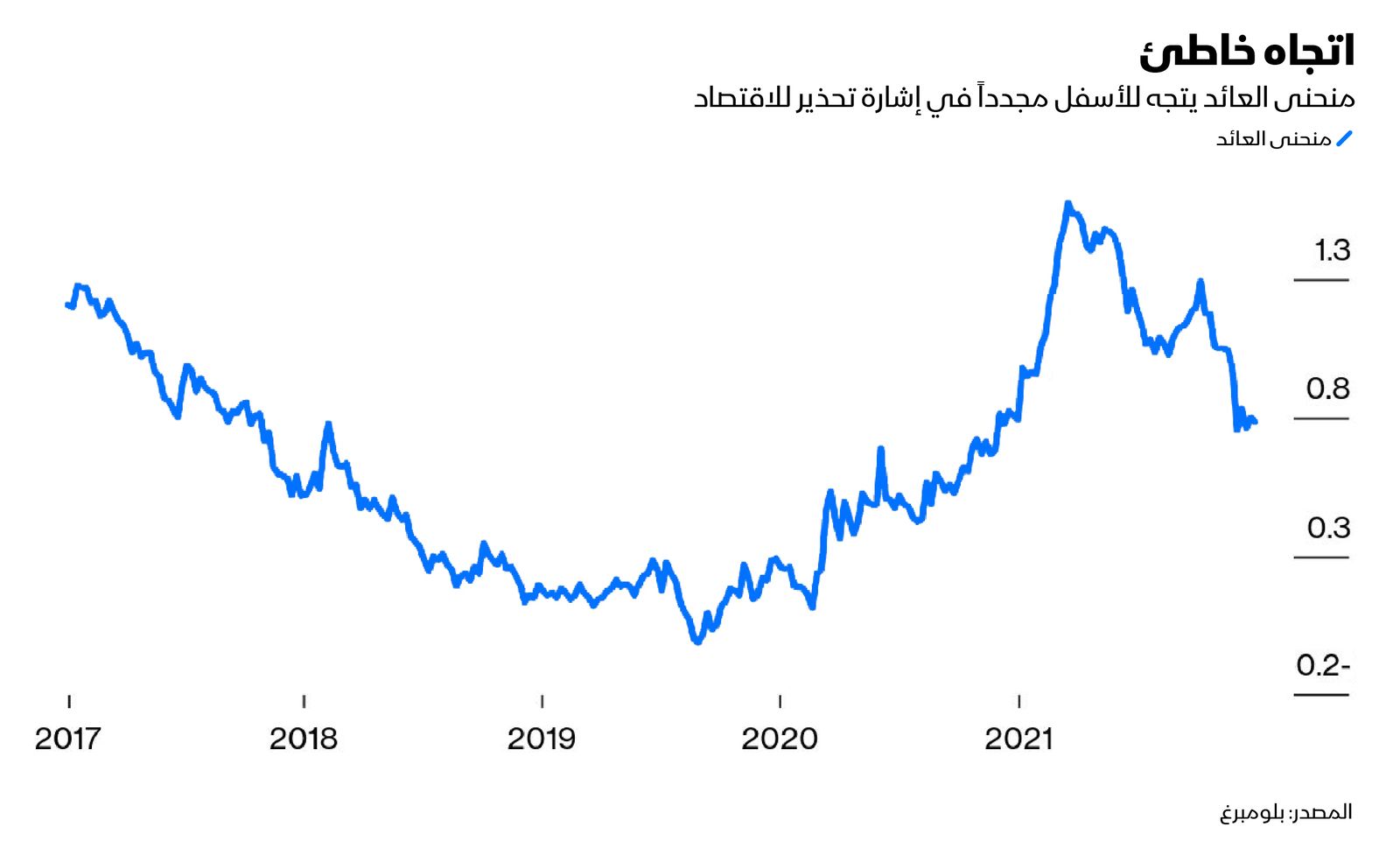 المصدر: بلومبرغ