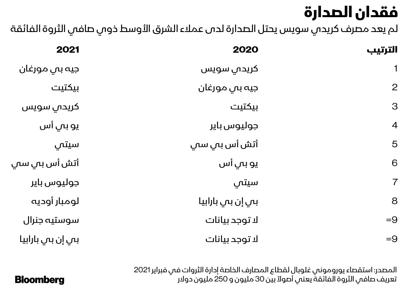 المصدر: بلومبرغ